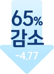 치매 의심군 SMCQ 65% 감소